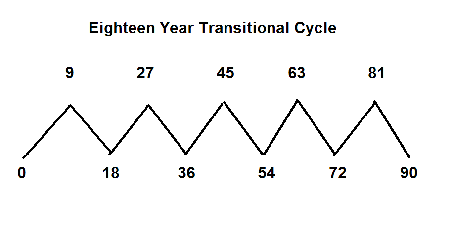18-year Transition Cycle
