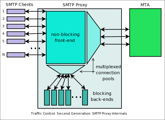 Traffic Control Second
Generation Diagram